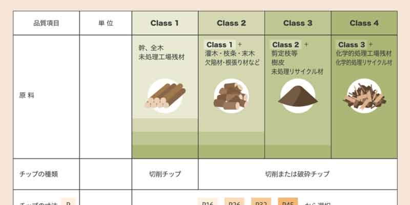 木質チップの品質規格 | 一般社団法人日本木質バイオマスエネルギー協会