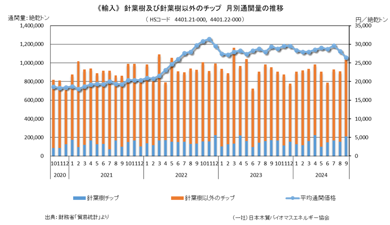 ⑥通関統計1　月別通関量と価格の推移（チップ・PKS）