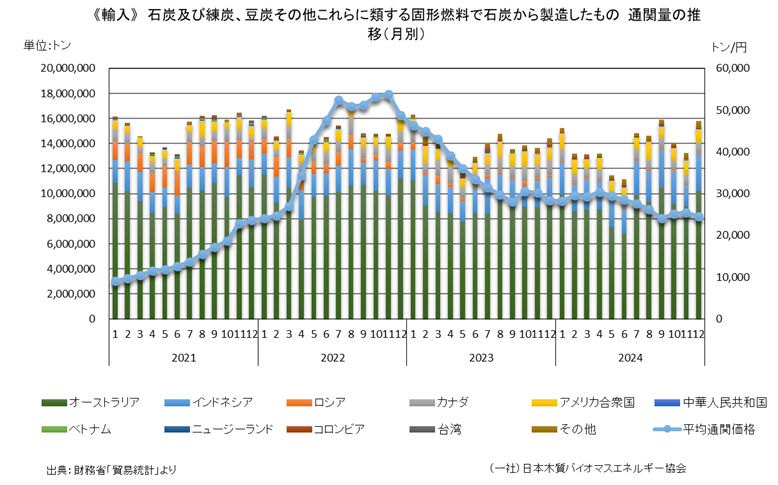 ⑥通関統計2　月別通関量と価格の推移（エネルギー）