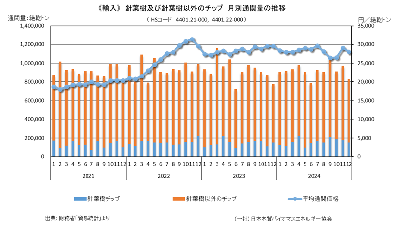 ⑥通関統計1　月別通関量と価格の推移（チップ・PKS）