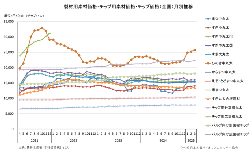 ⑤木材価格統計調査（農林水産省）
