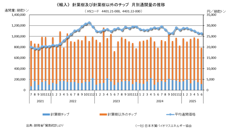 ⑥通関統計1　月別通関量と価格の推移（チップ・PKS）