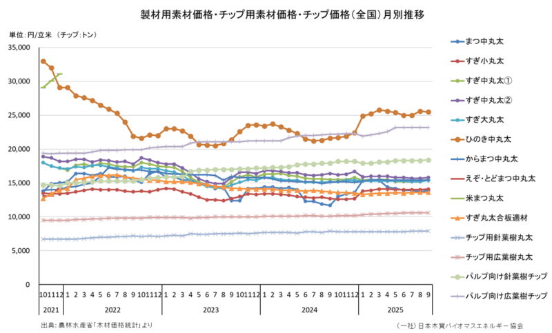 ⑤木材価格統計調査（農林水産省）