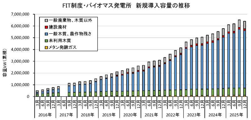 ②再生可能エネルギー導入容量の推移他