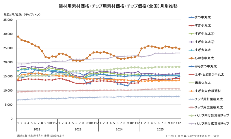 ⑤木材価格統計調査（農林水産省）