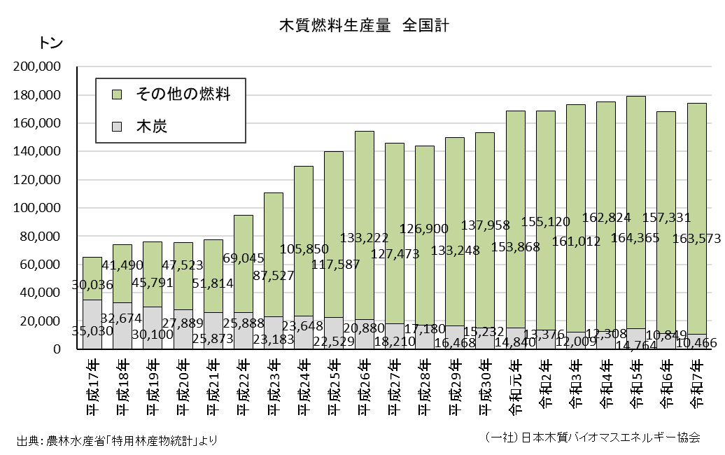 ⑧特用林産物生産統計