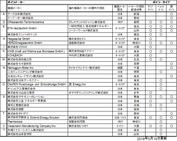 国内で販売されている木質バイオマスボイラー機器の一覧