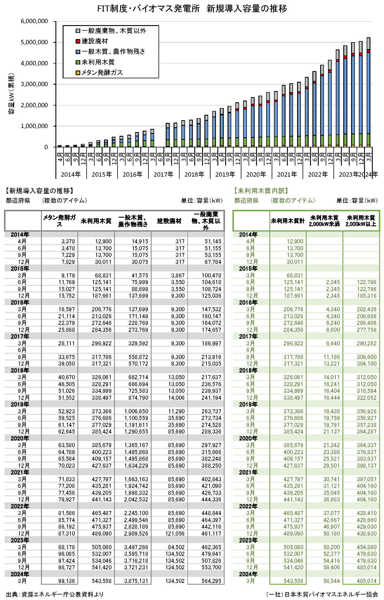 再生可能エネルギー導入容量の推移他