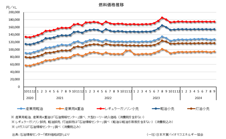 ⑦燃料価格（石油情報センター）