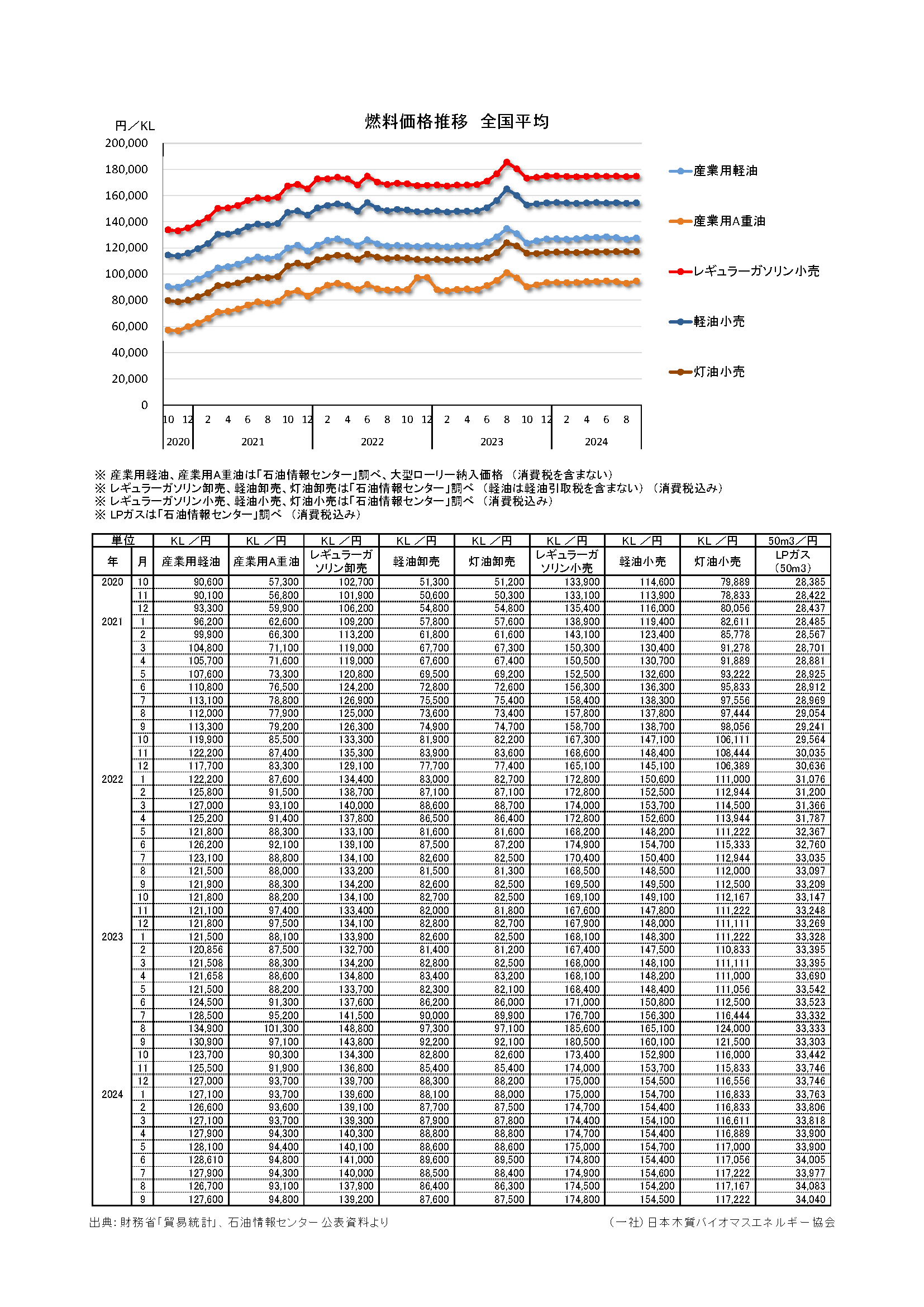 燃料価格（石油情報センター）