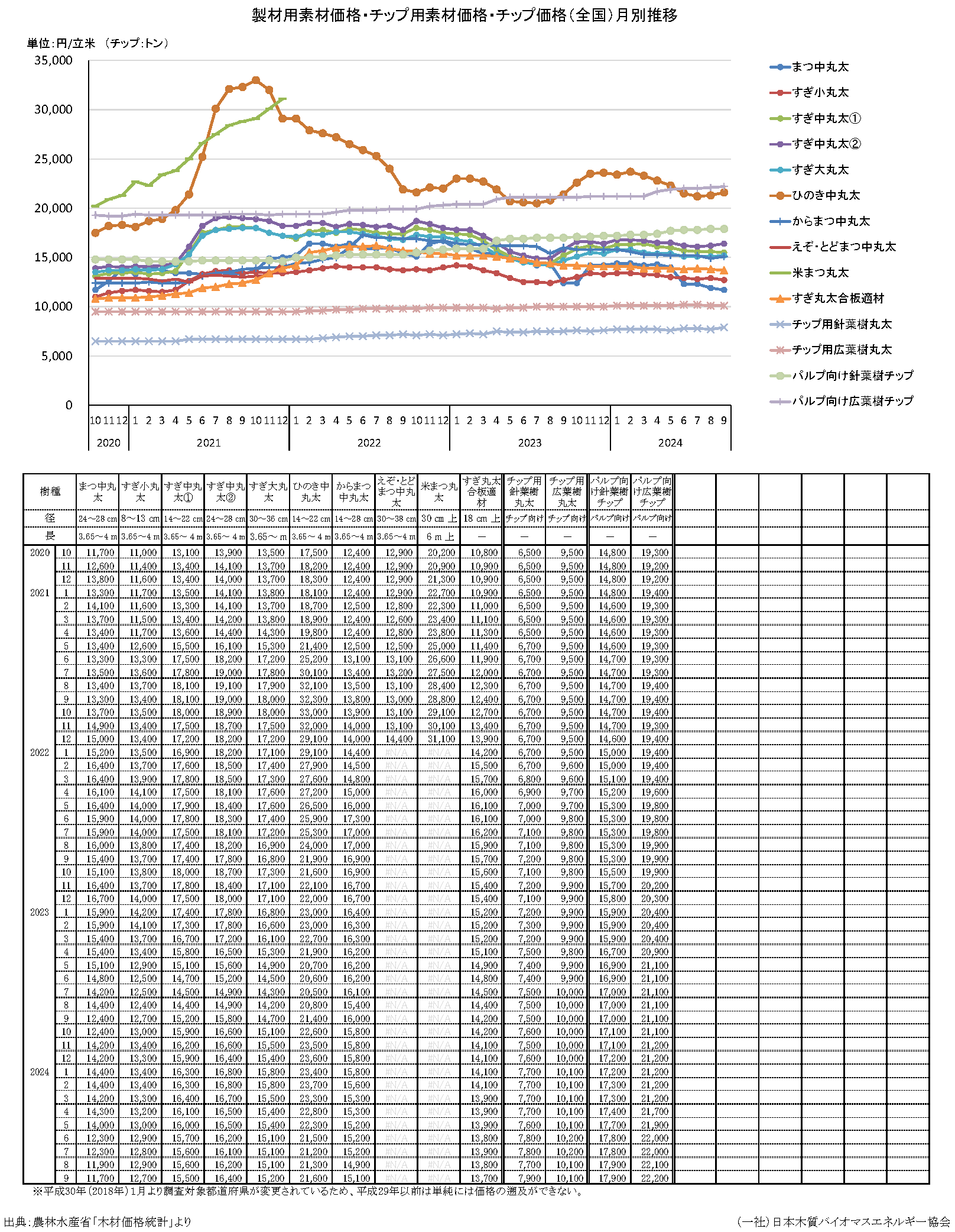 木材価格統計調査（農林水産省）