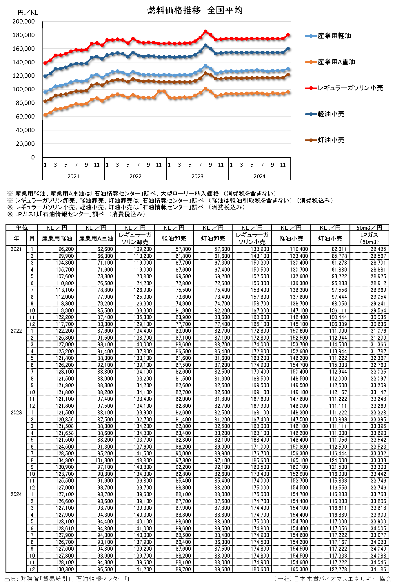 燃料価格（石油情報センター）