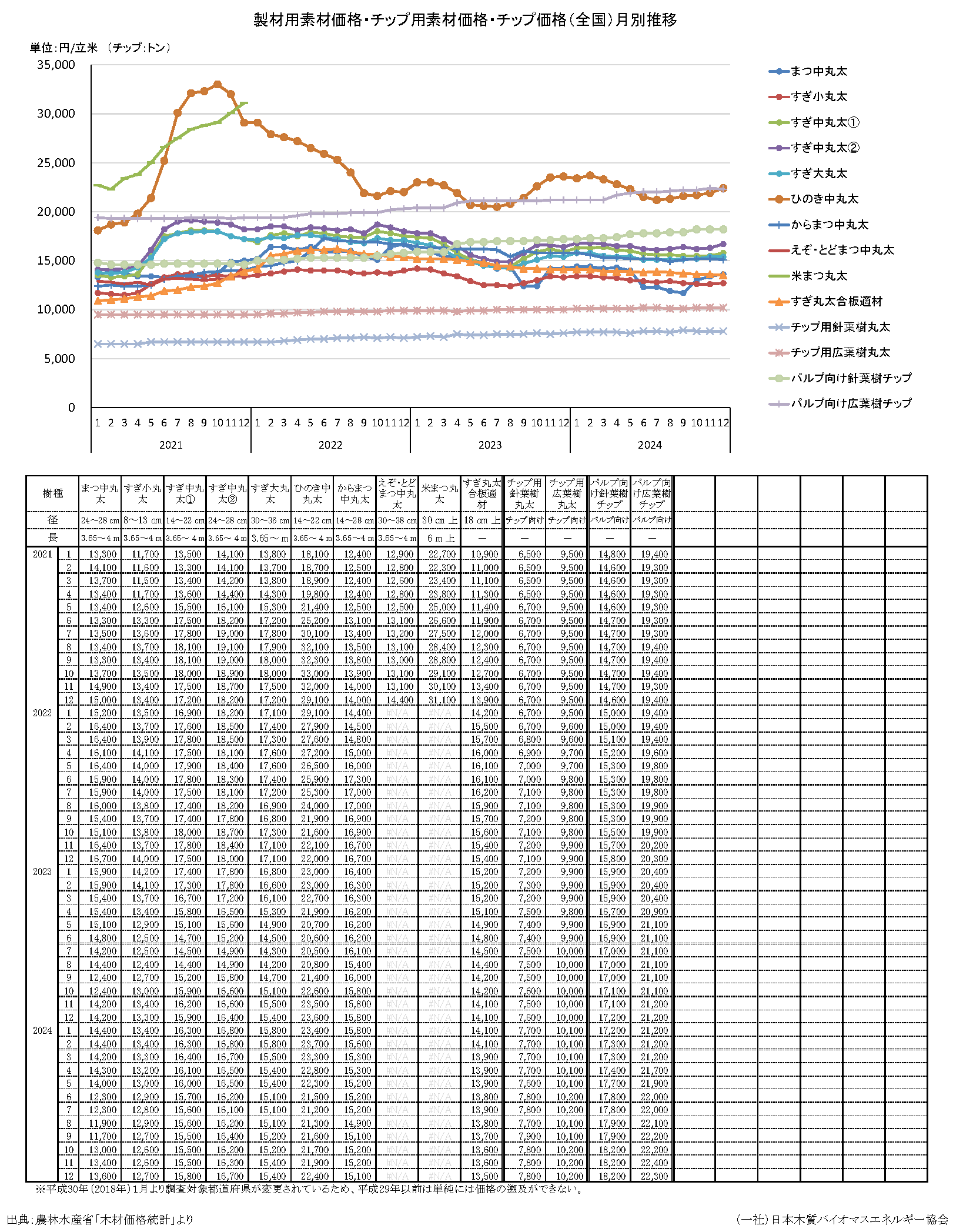 木材価格統計調査（農林水産省）