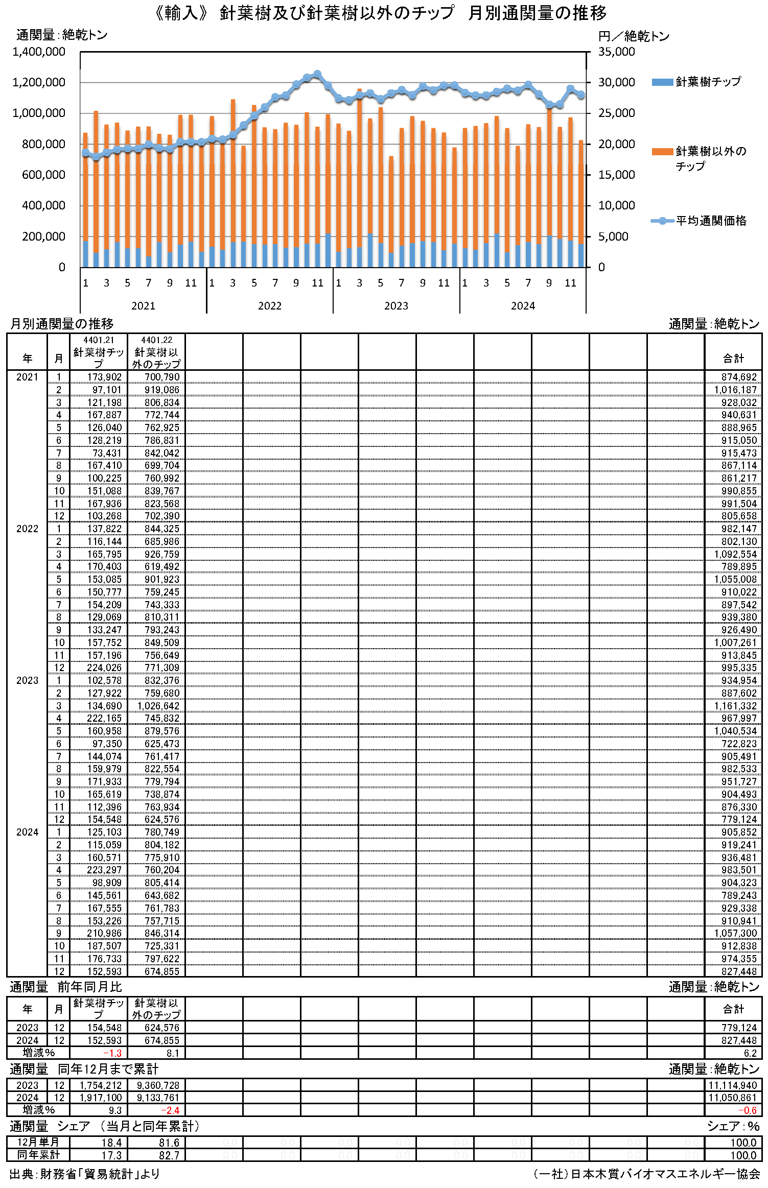 通関統計1　月別通関量と価格の推移（チップ・PKS）