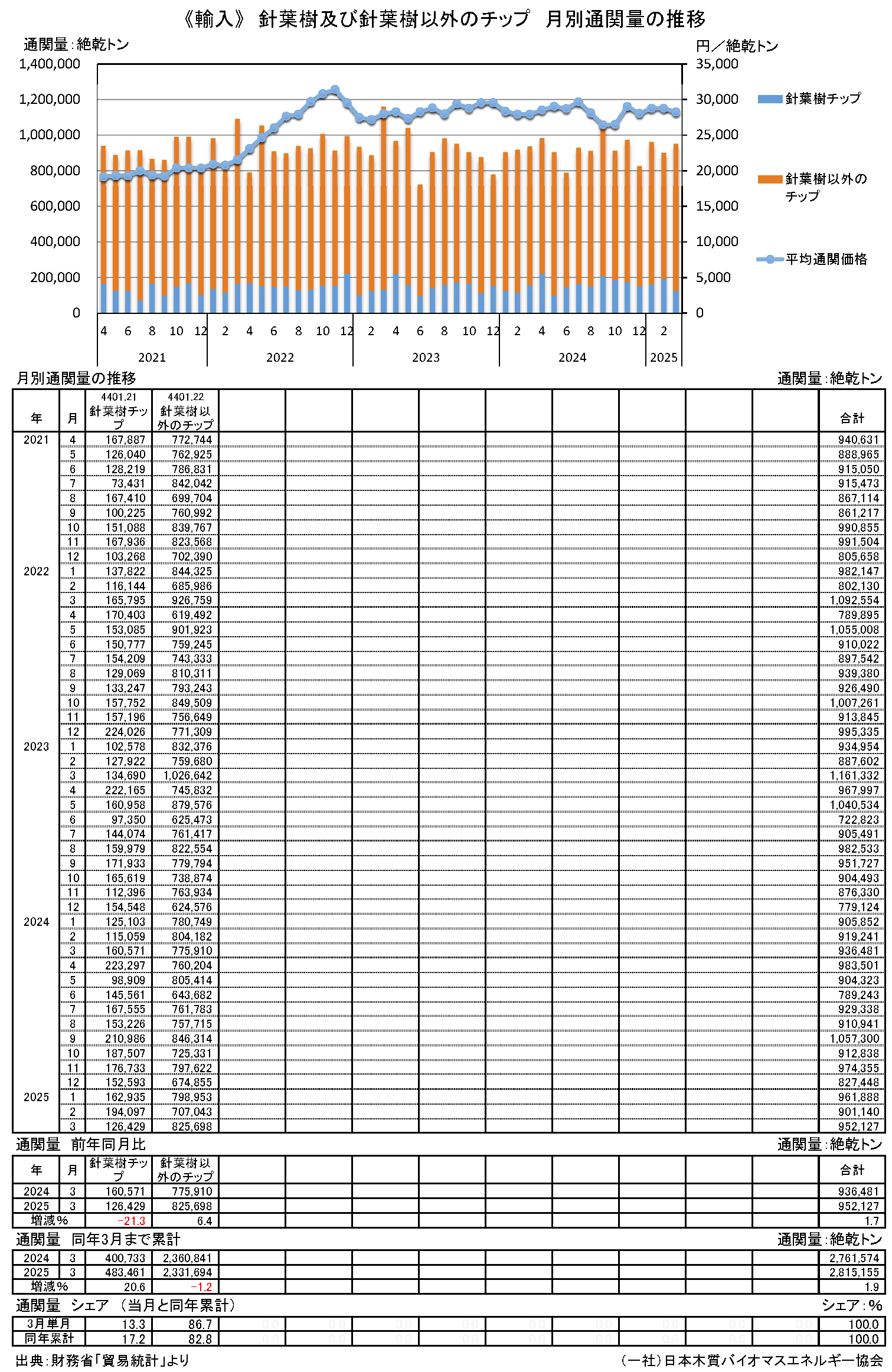 通関統計1　月別通関量と価格の推移（チップ・PKS）