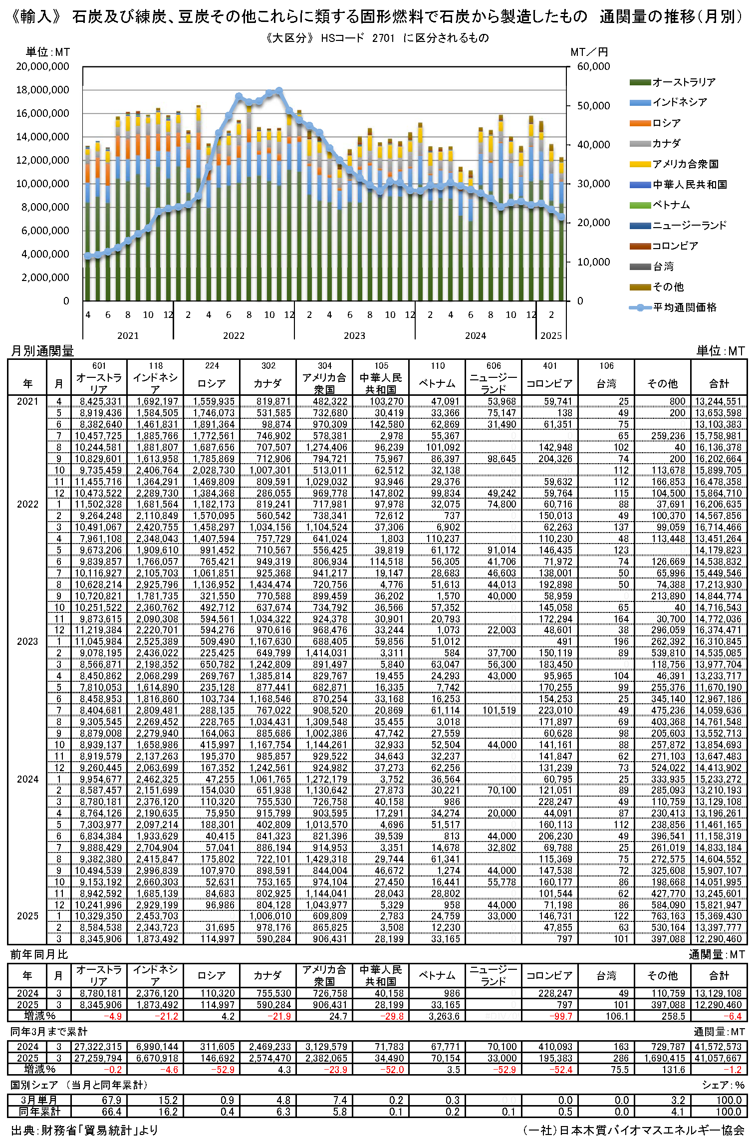 通関統計2　月別通関量と価格の推移（エネルギー）