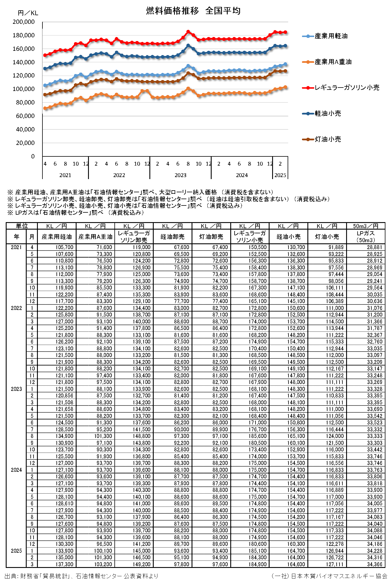 燃料価格（石油情報センター）