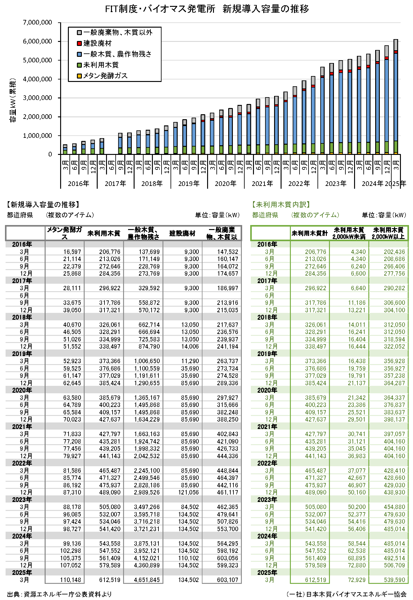 再生可能エネルギー導入容量の推移他