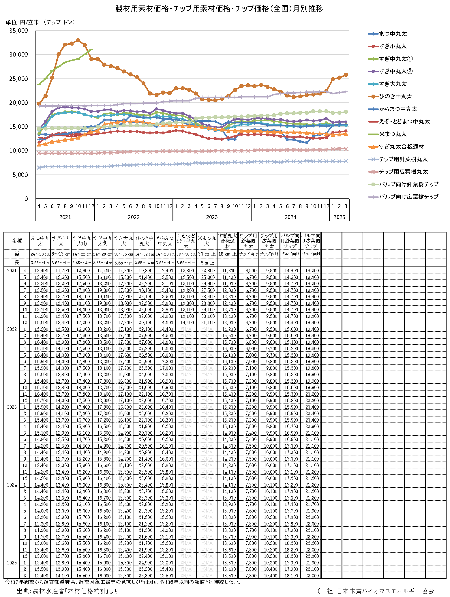 木材価格統計調査（農林水産省）