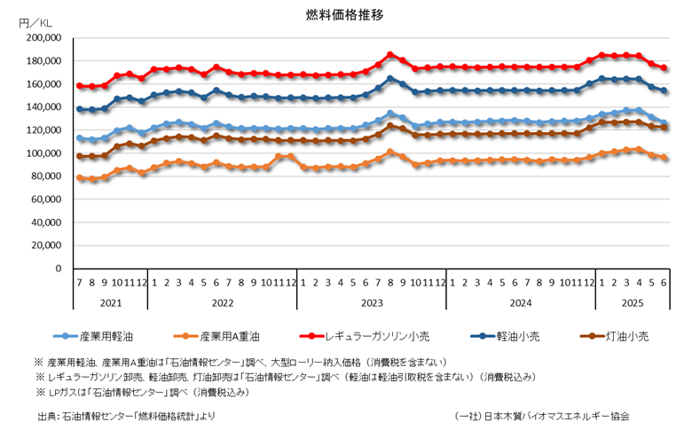 ⑦燃料価格（石油情報センター）