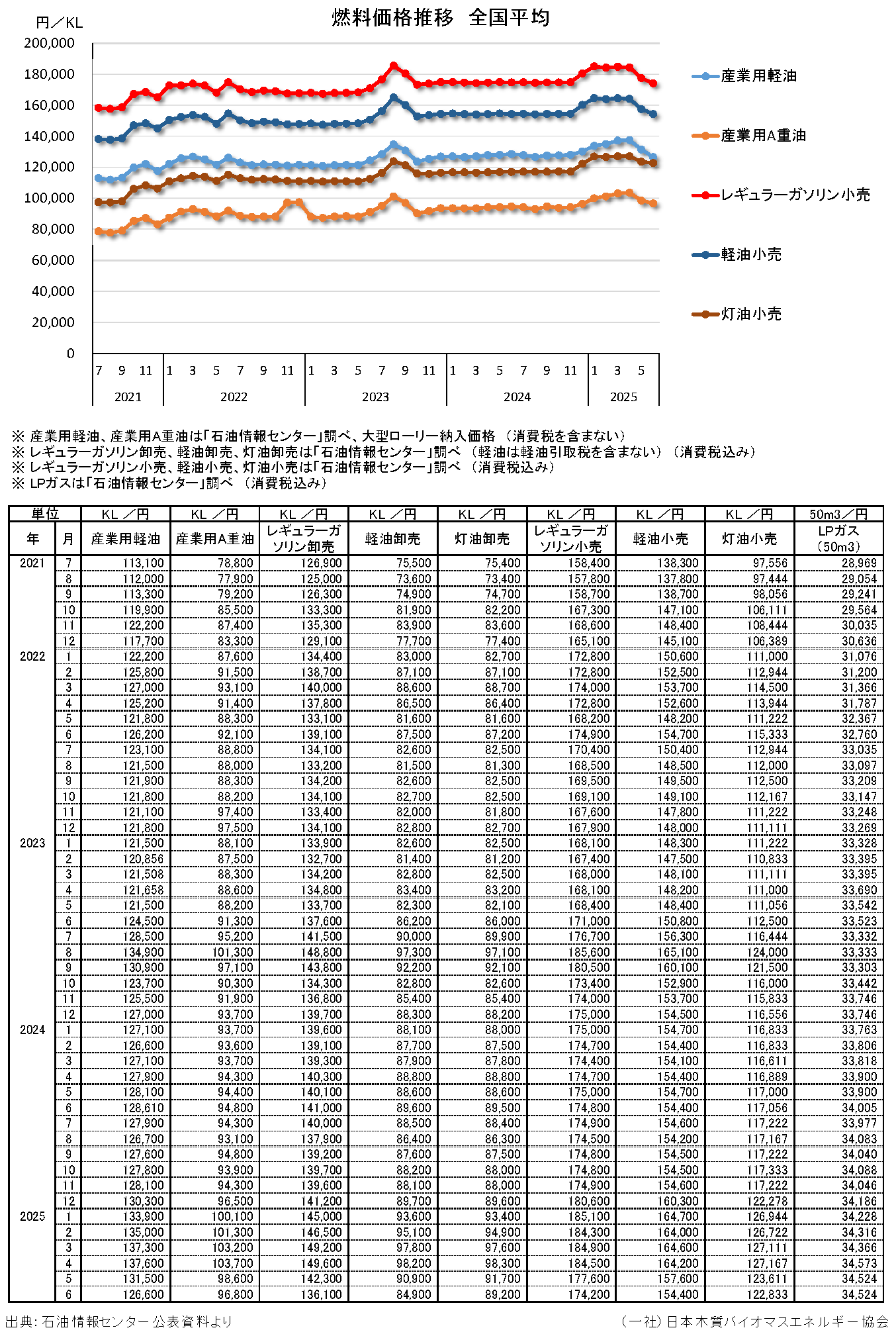 燃料価格（石油情報センター）