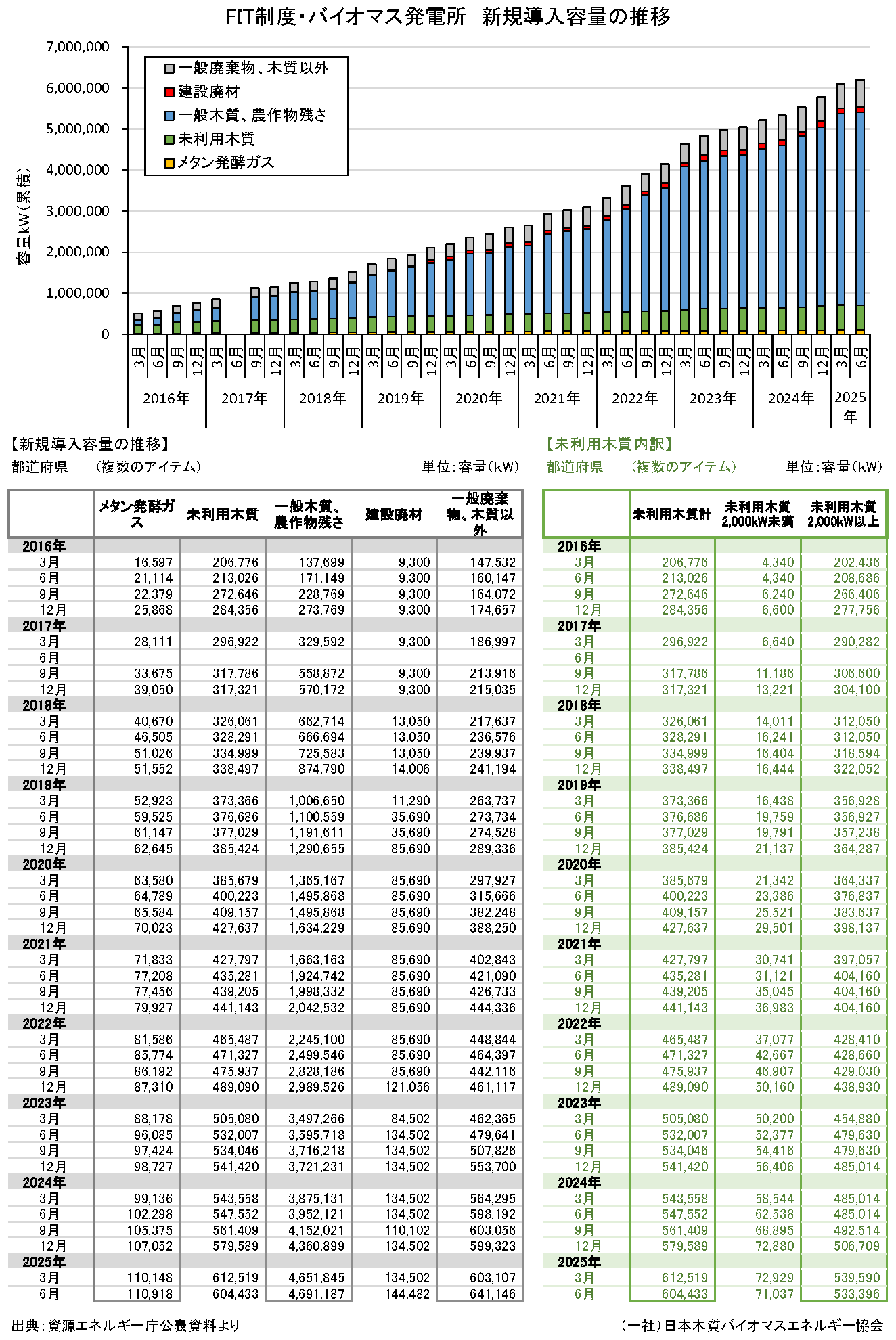 再生可能エネルギー導入容量の推移他