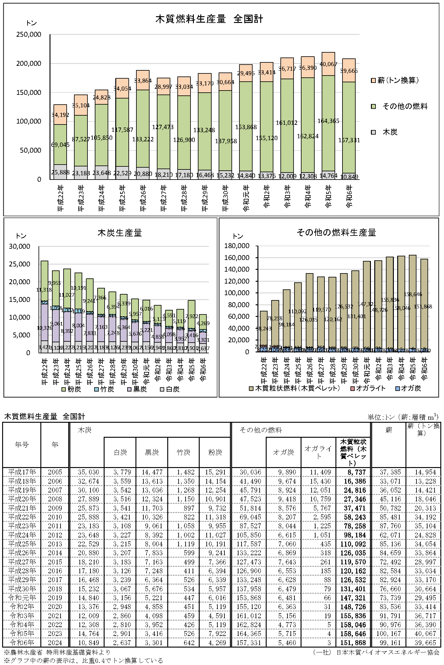 特用林産物生産統計