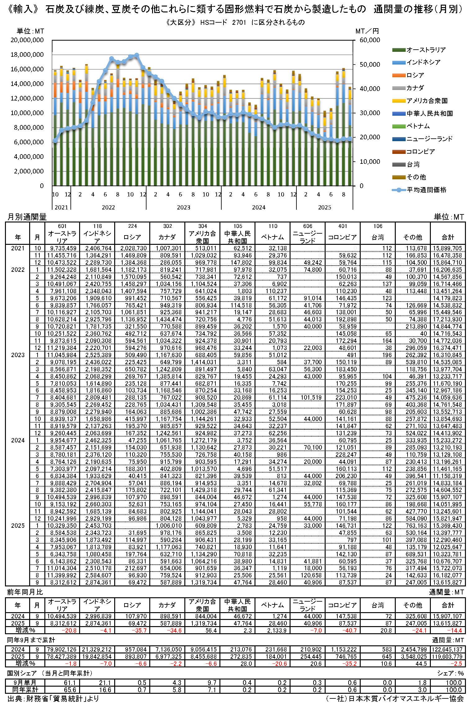 通関統計2　月別通関量と価格の推移（エネルギー）