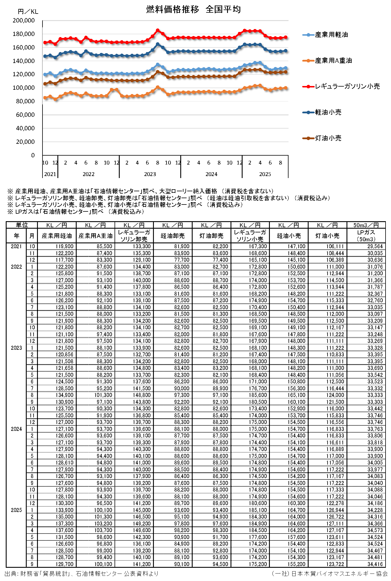 燃料価格（石油情報センター）