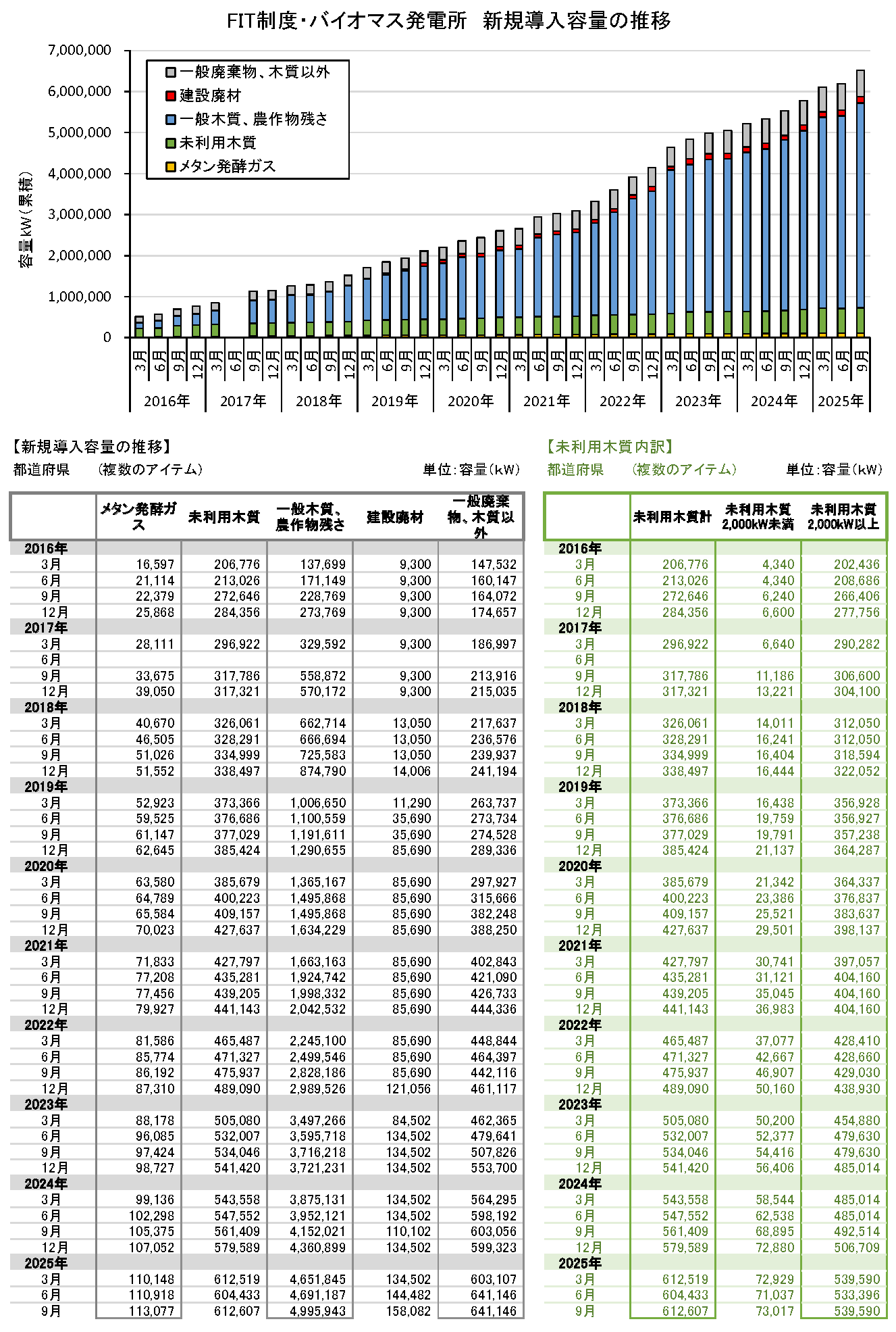 再生可能エネルギー導入容量の推移他