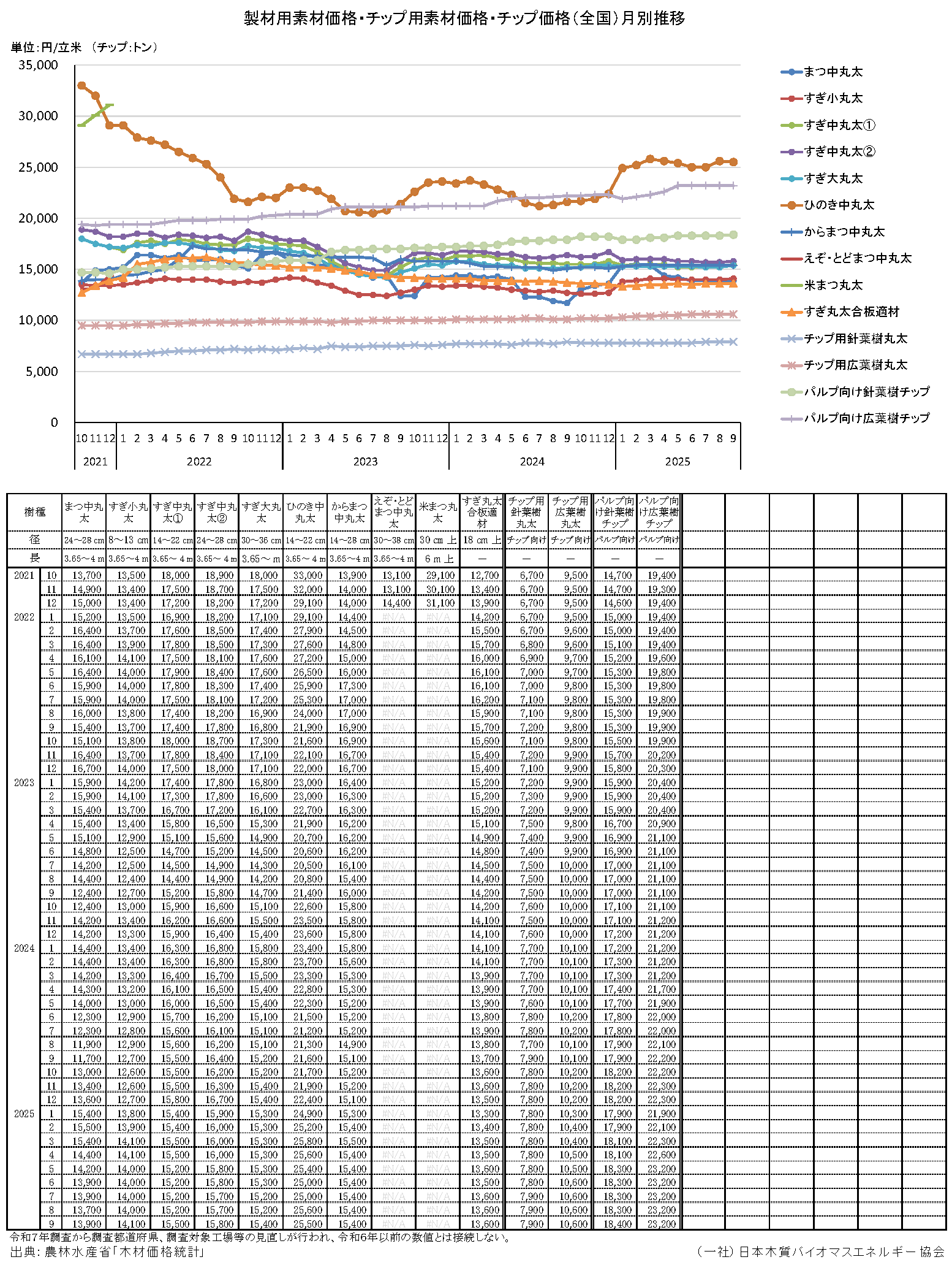 木材価格統計調査（農林水産省）