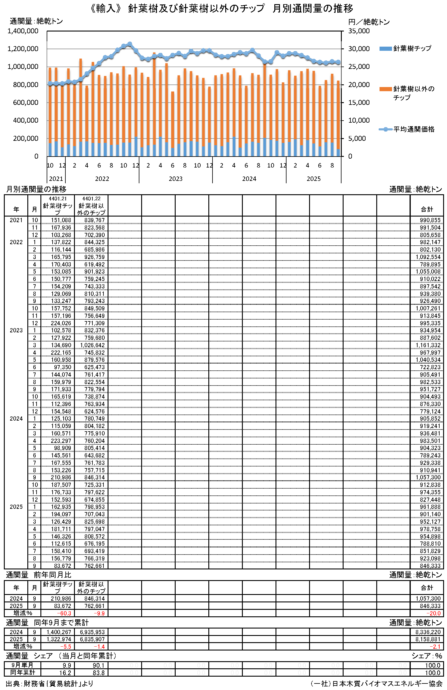 通関統計1　月別通関量と価格の推移（チップ・PKS）