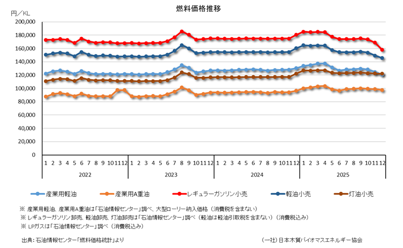 ⑦燃料価格（石油情報センター）