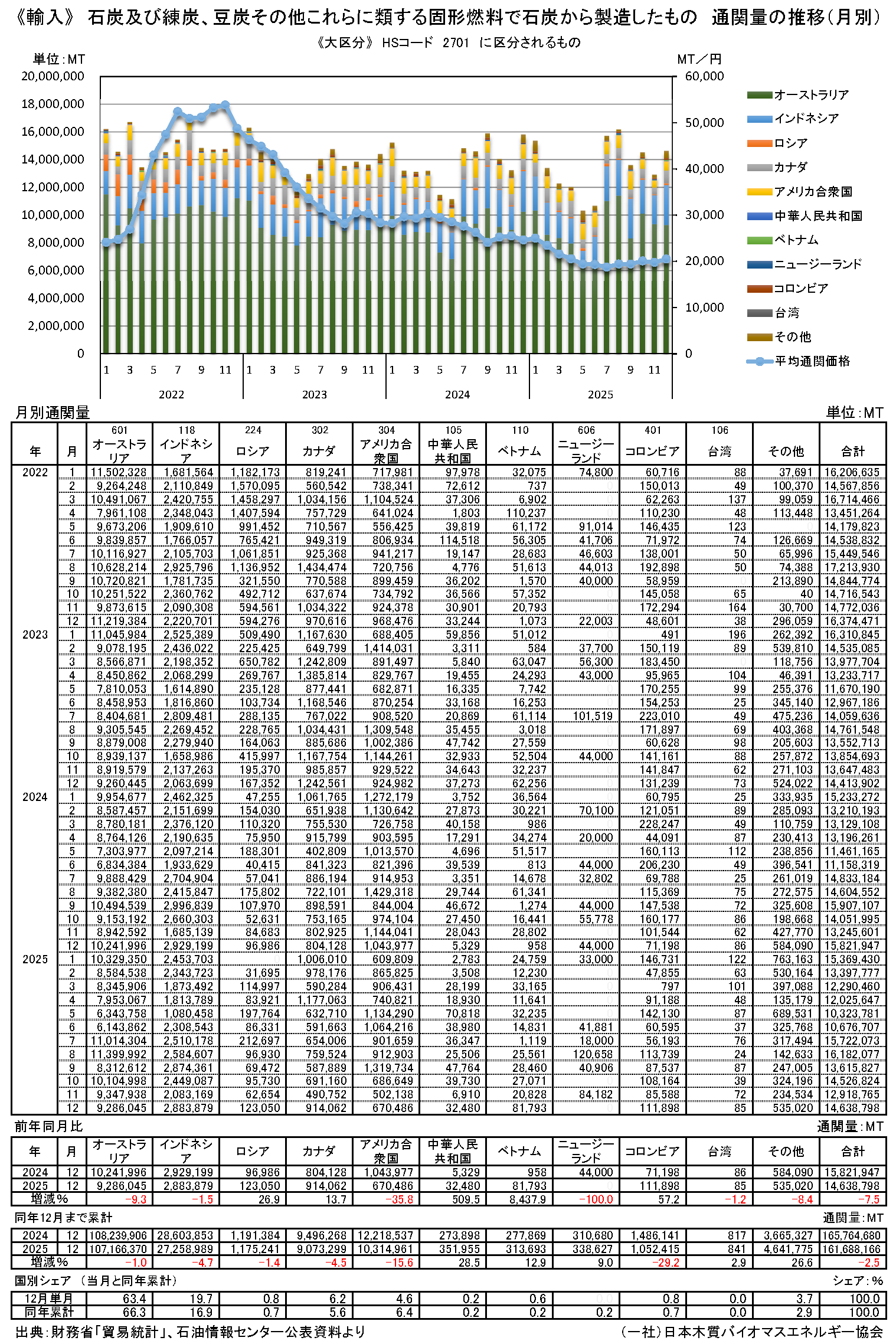 通関統計2　月別通関量と価格の推移（エネルギー）