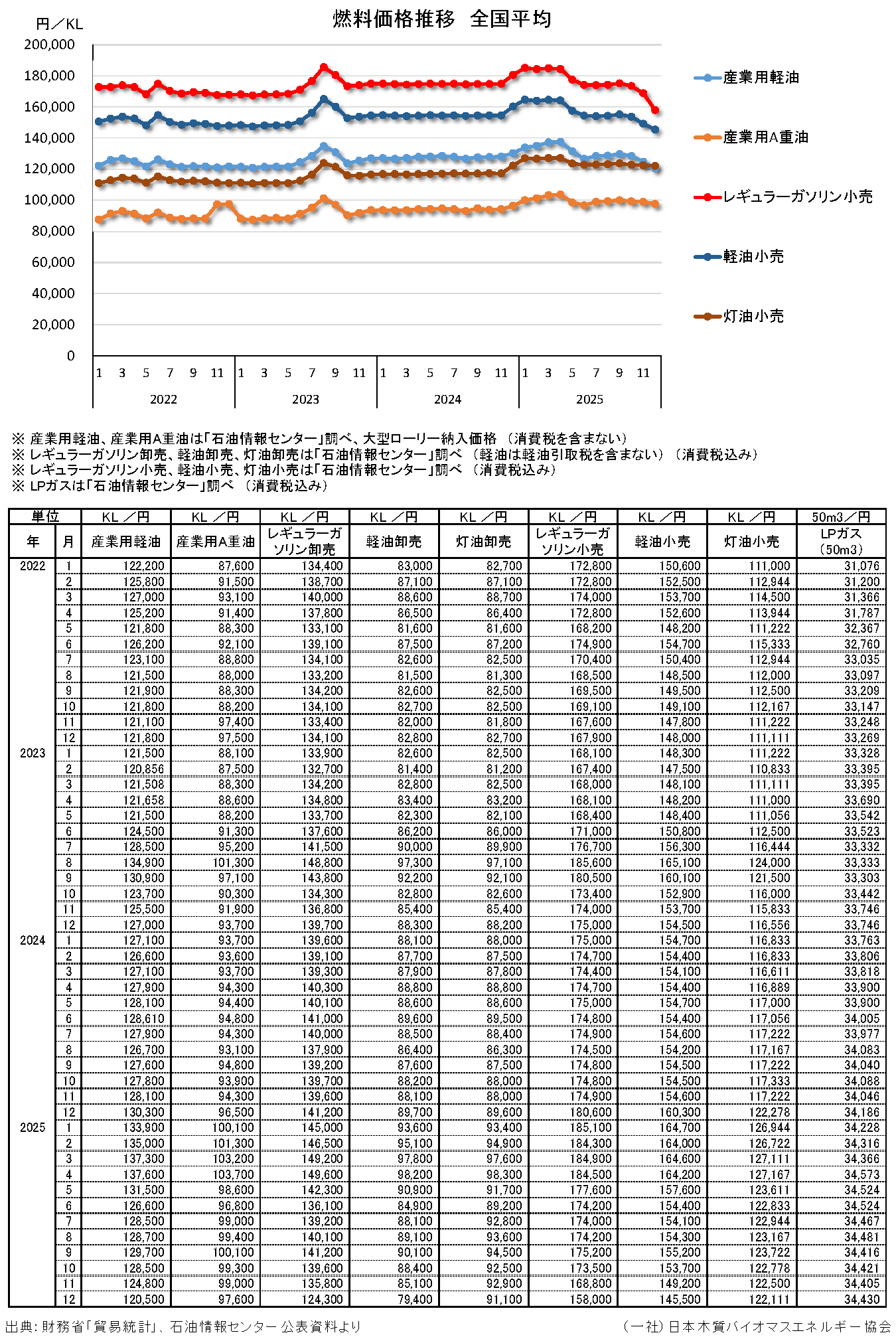 燃料価格（石油情報センター）