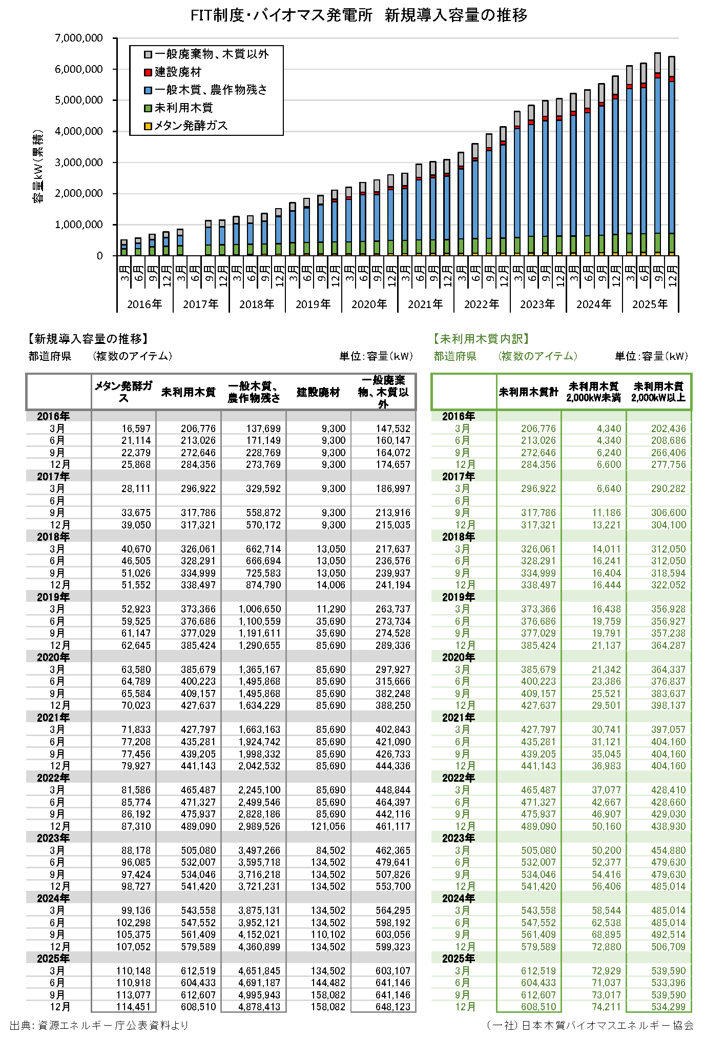 再生可能エネルギー導入容量の推移他