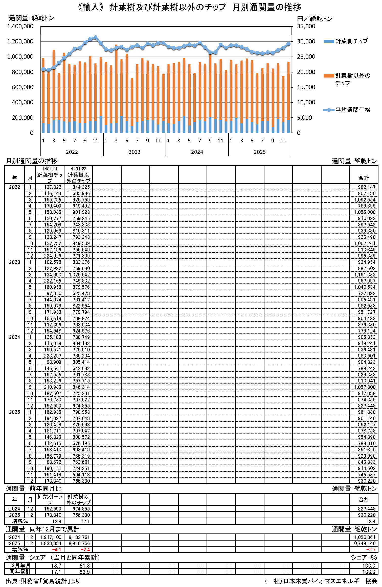 通関統計1　月別通関量と価格の推移（チップ・PKS）