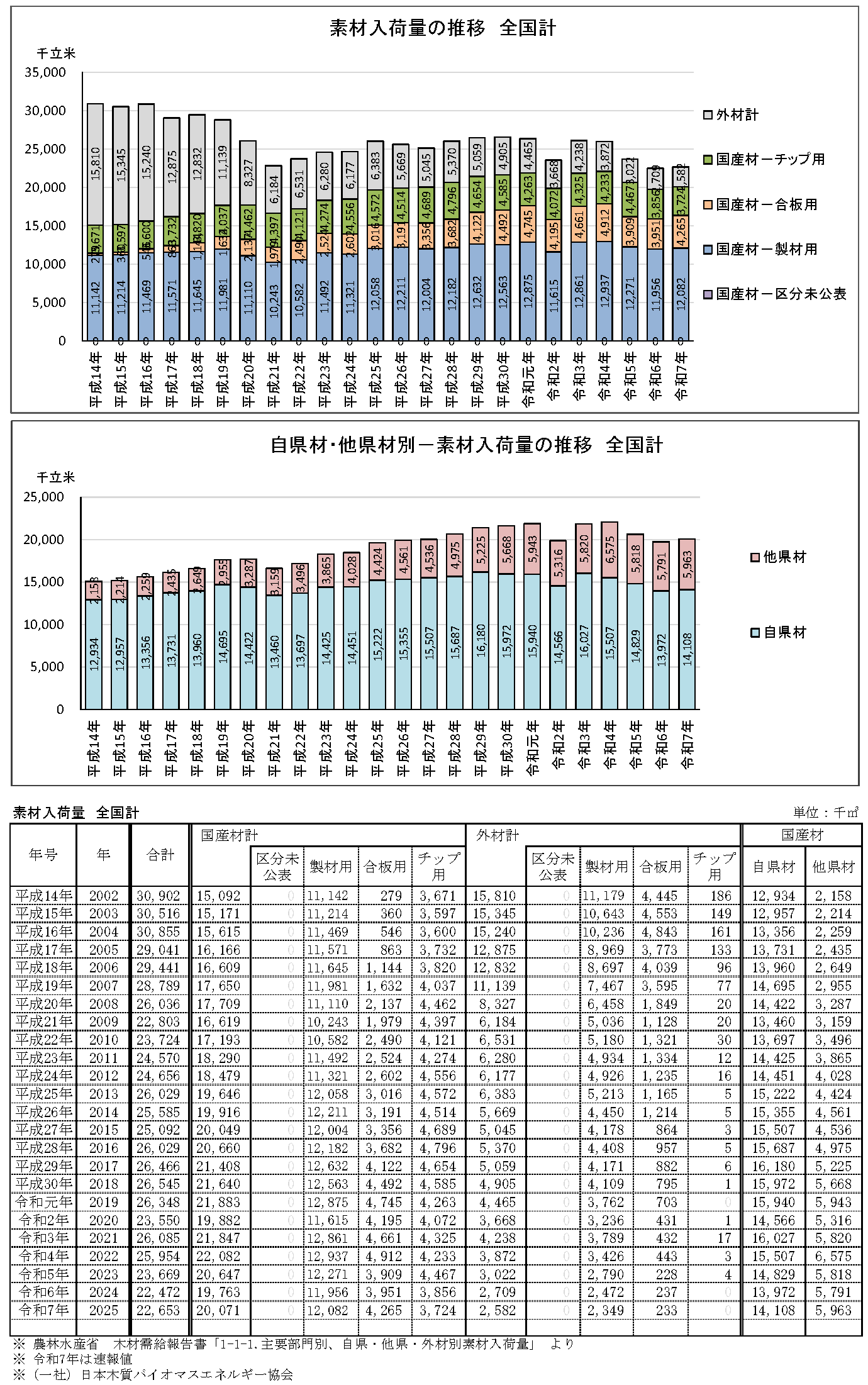 素材入荷量・素材生産量