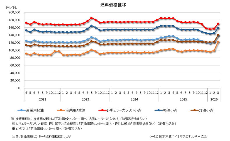 ⑦燃料価格（石油情報センター）