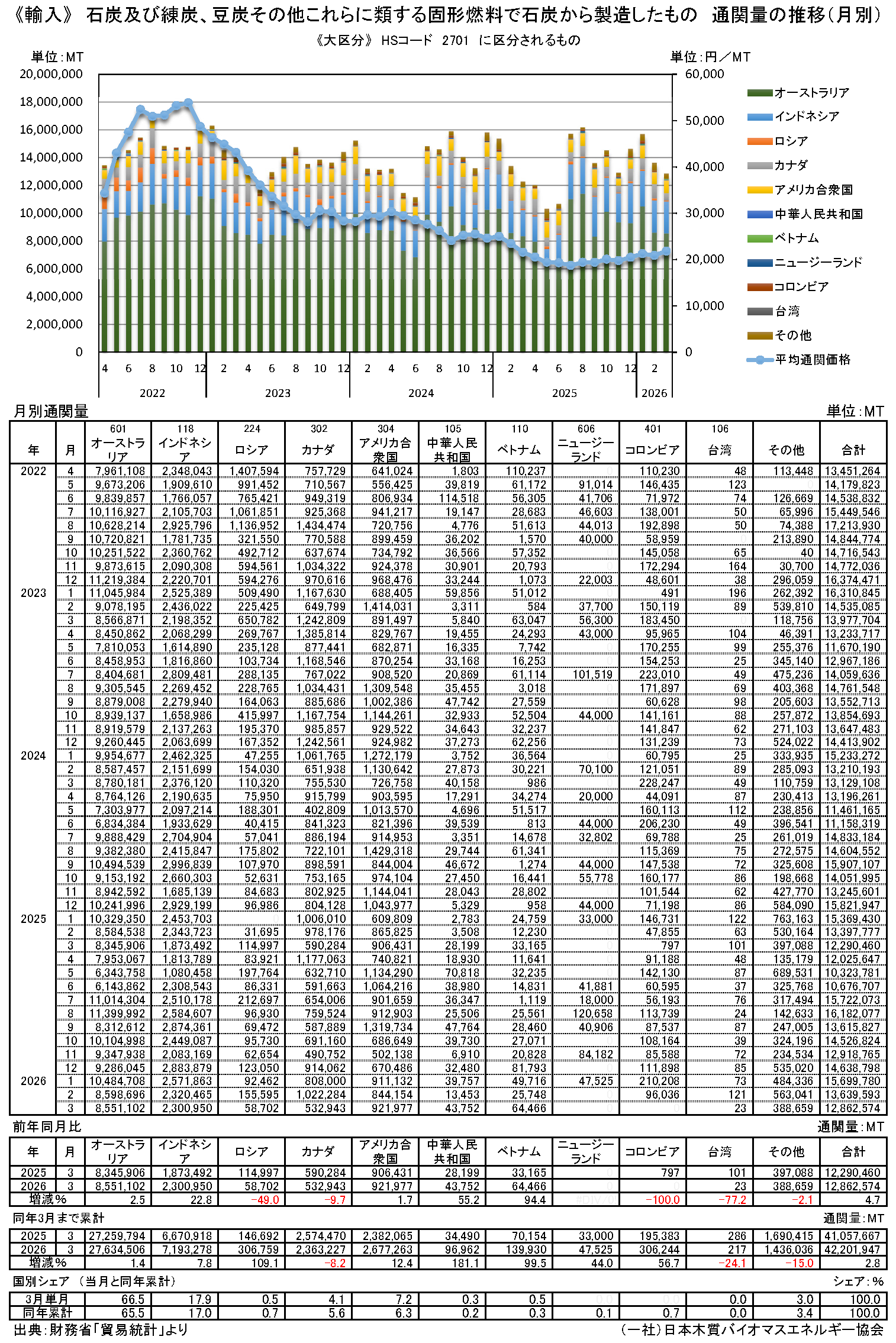 通関統計2　月別通関量と価格の推移（エネルギー）