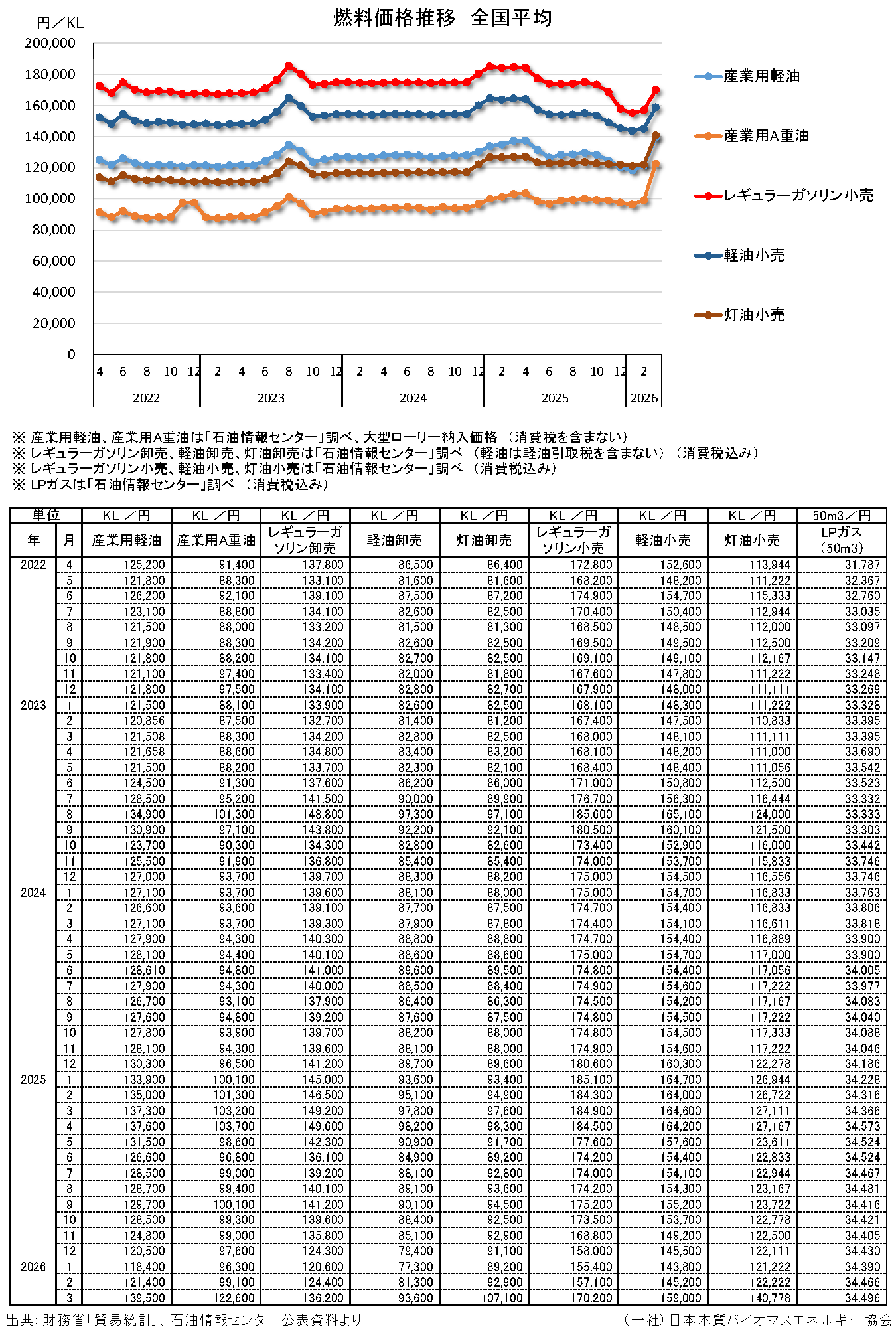 燃料価格（石油情報センター）