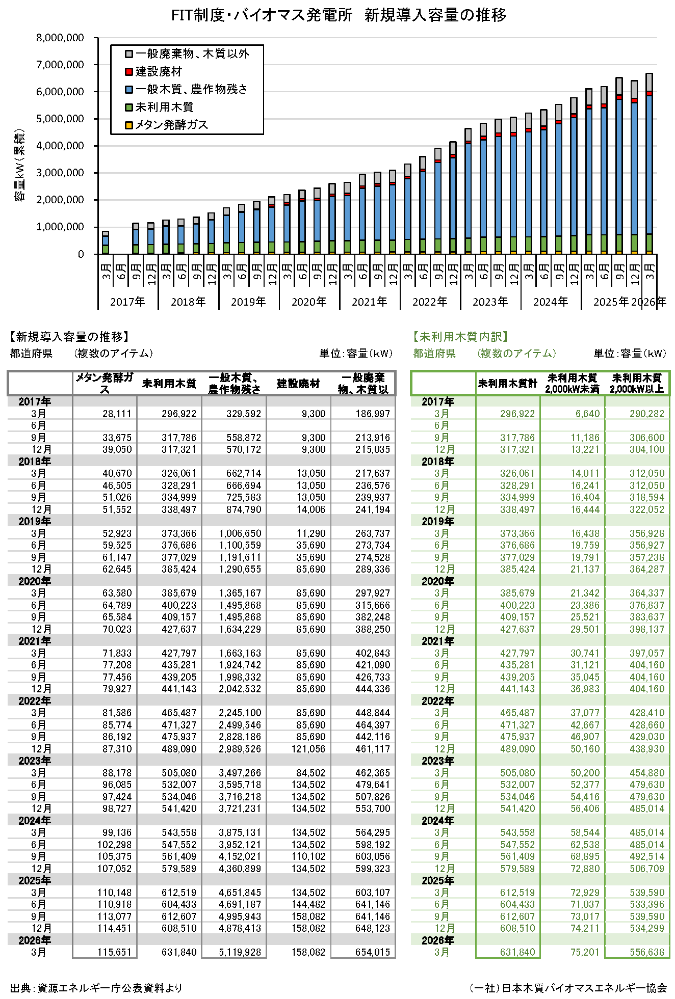 再生可能エネルギー導入容量の推移他