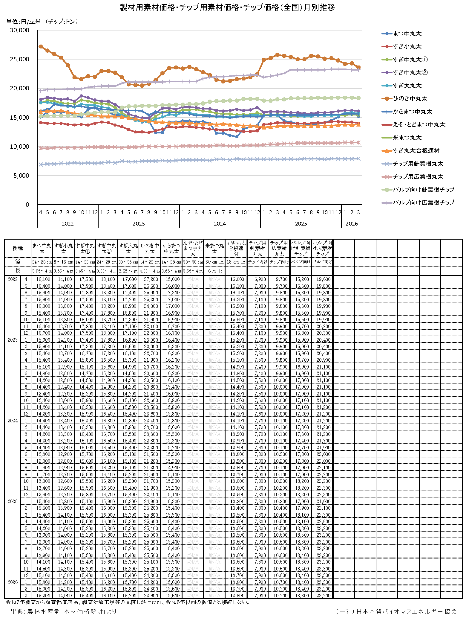 木材価格統計調査（農林水産省）