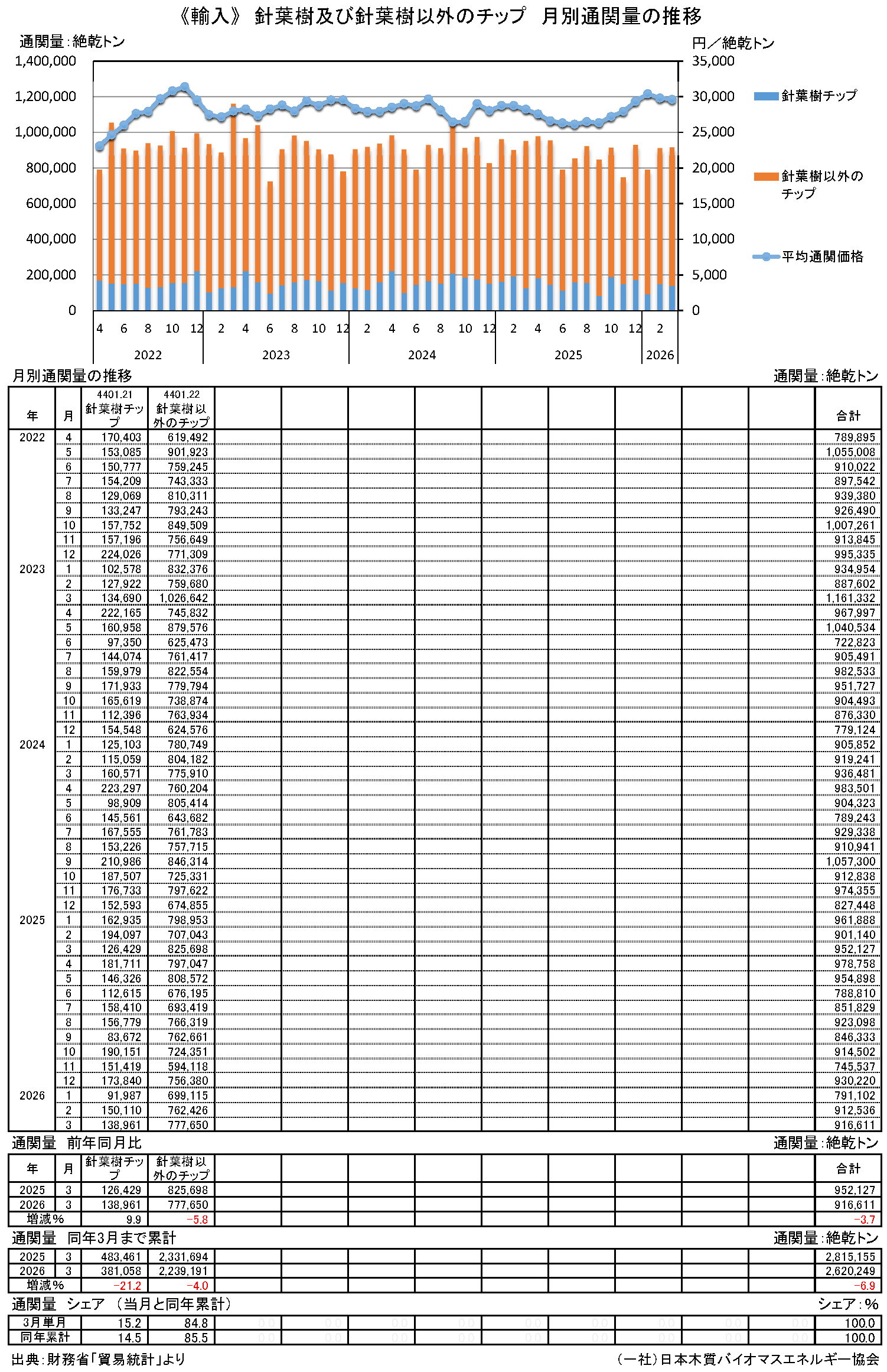 通関統計1　月別通関量と価格の推移（チップ・PKS）