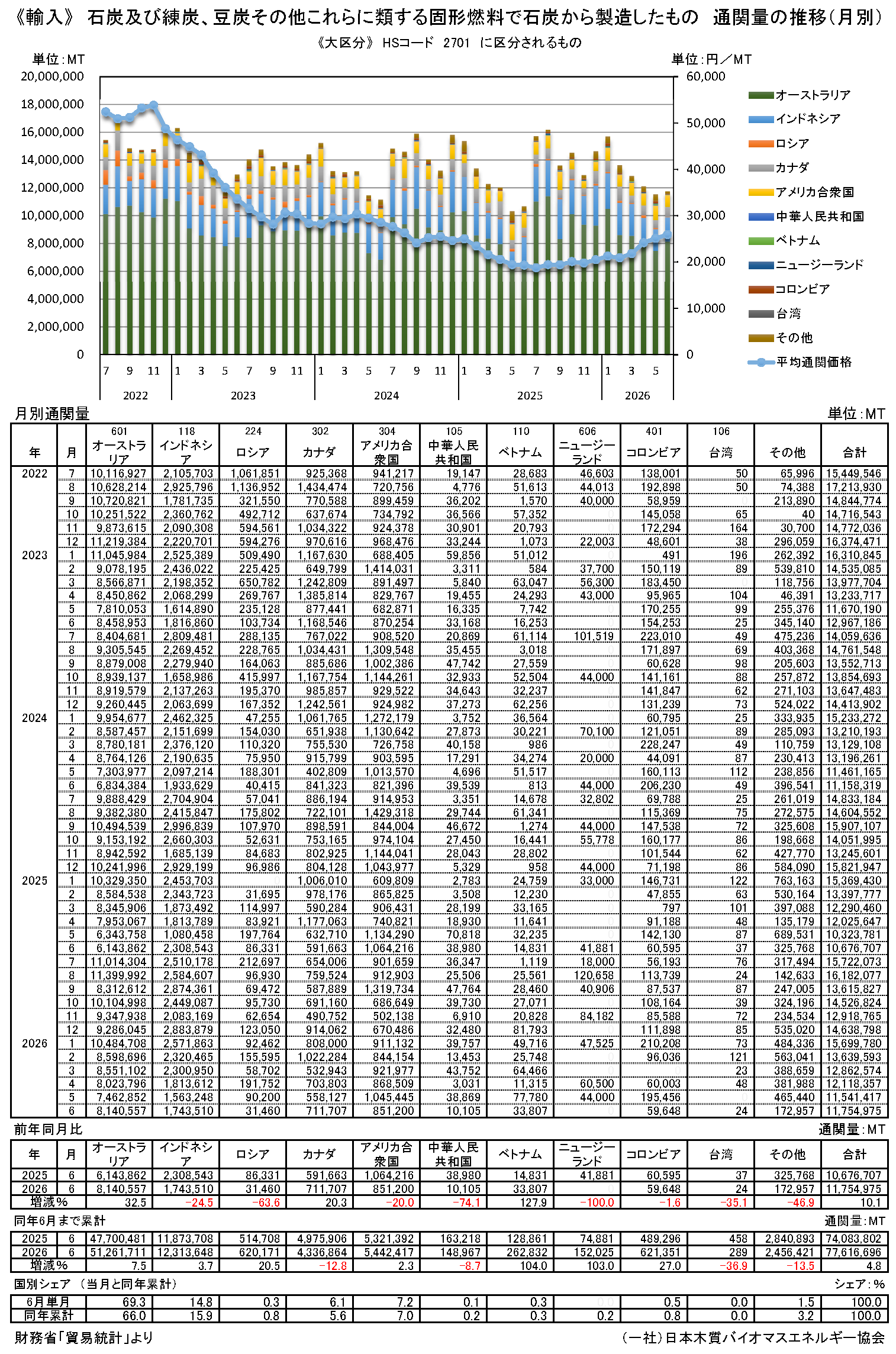 通関統計2　月別通関量と価格の推移（エネルギー）