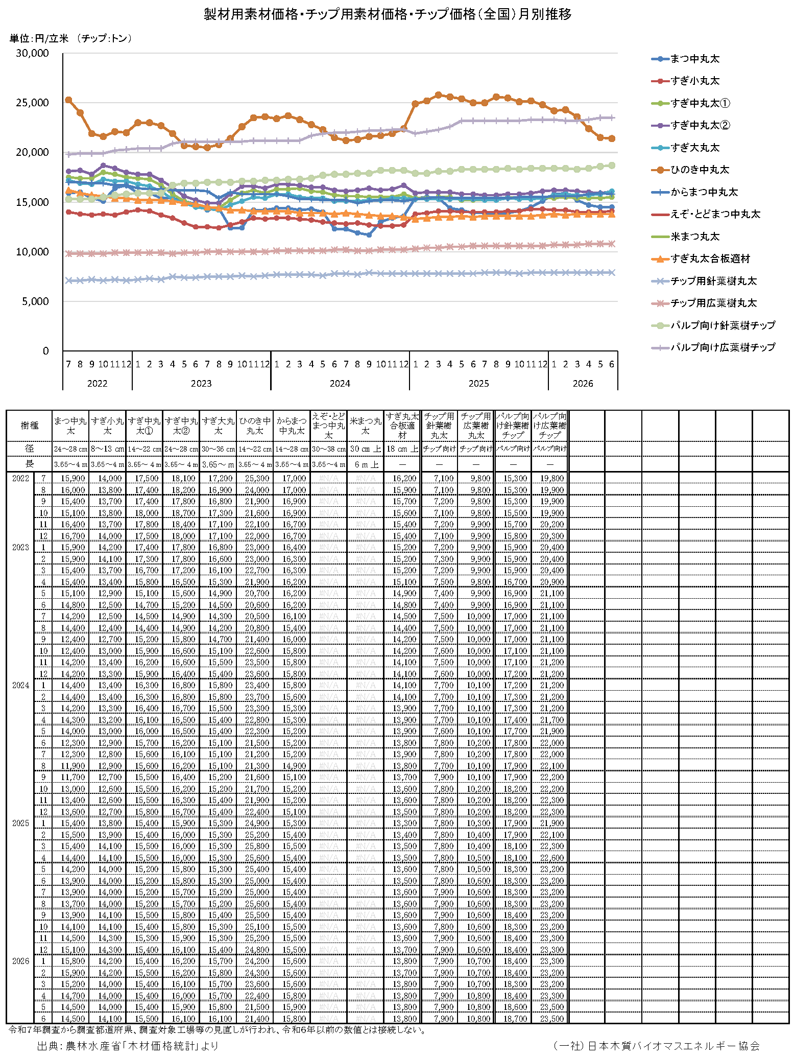 木材価格統計調査（農林水産省）