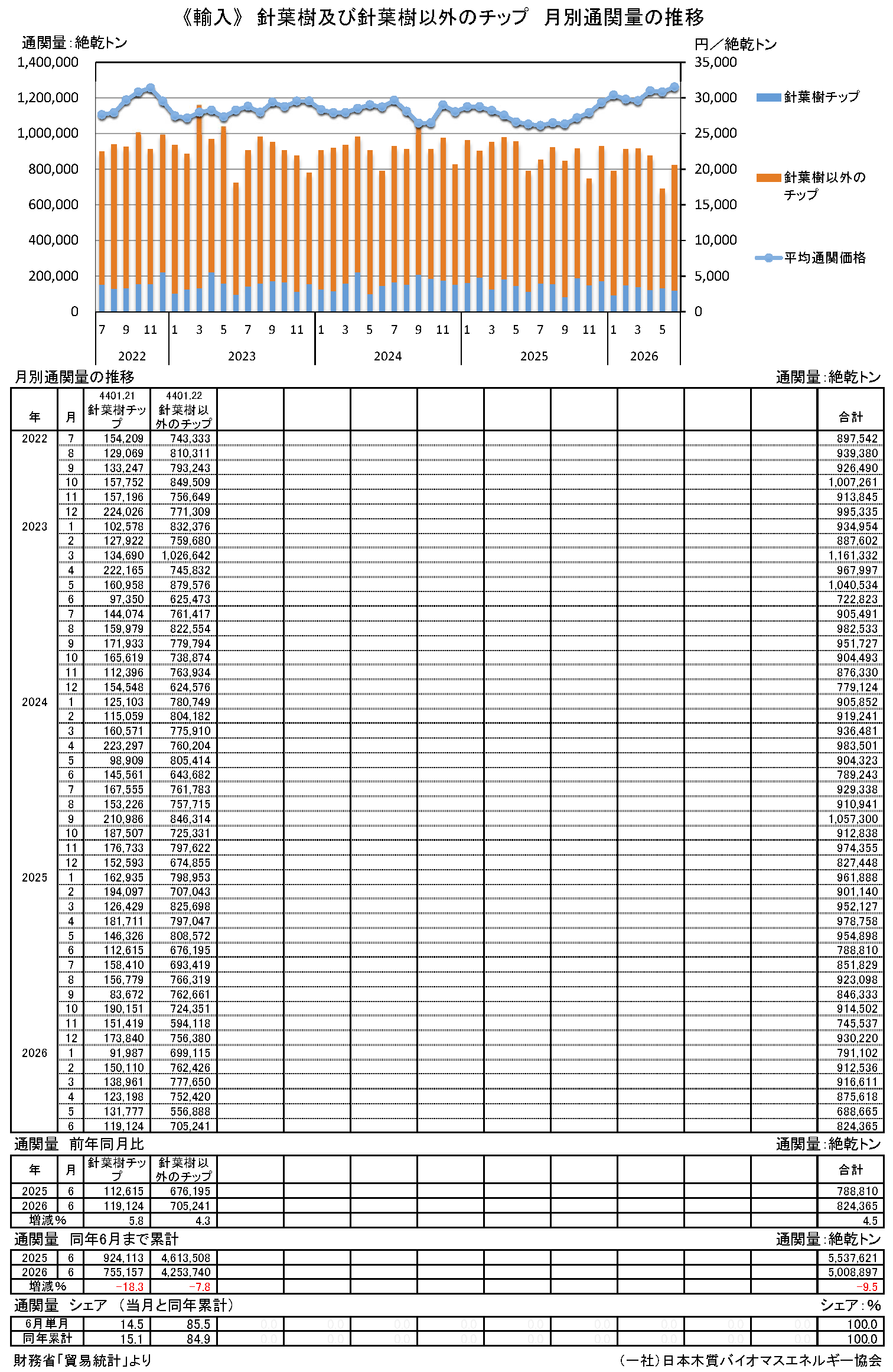 通関統計1　月別通関量と価格の推移（チップ・PKS）