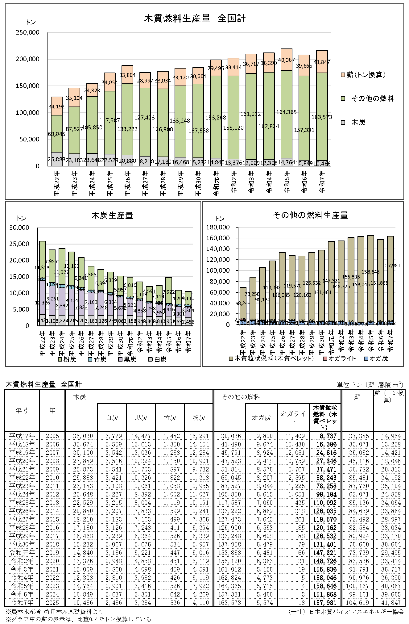 特用林産物生産統計