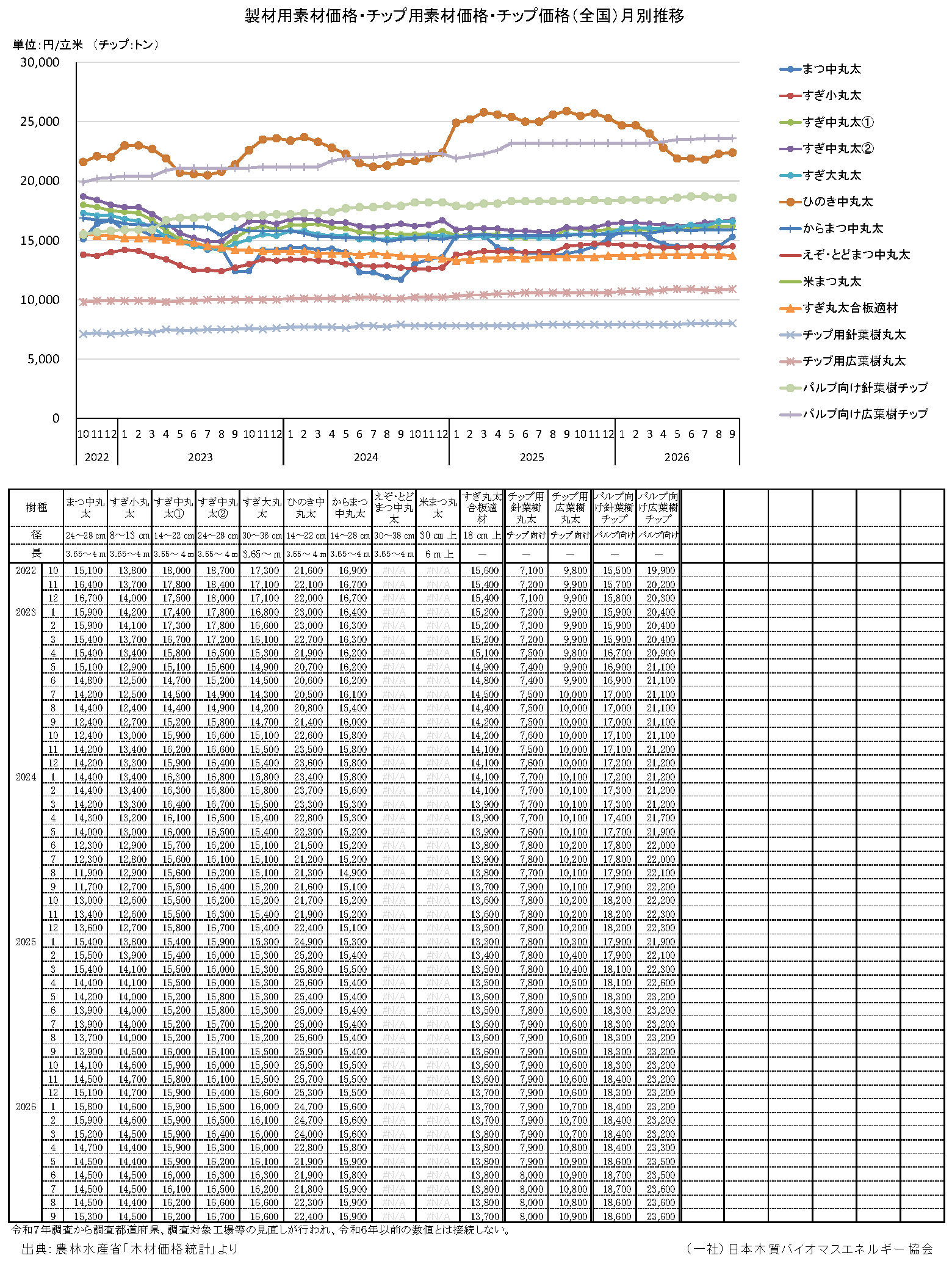 木材価格統計調査（農林水産省）