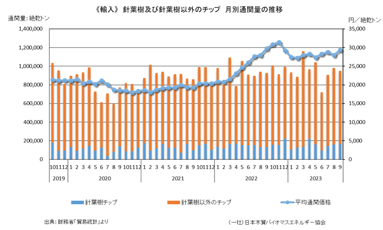 ⑥通関統計1 月別通関量と価格の推移（チップ・PKS） | 一般社団法人